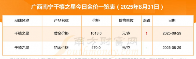 2025年06月24日千禧之星黄金最新价格多少一克