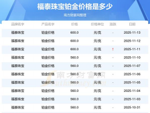 2026年01月03日福泰珠宝黄金铂金多少元一克