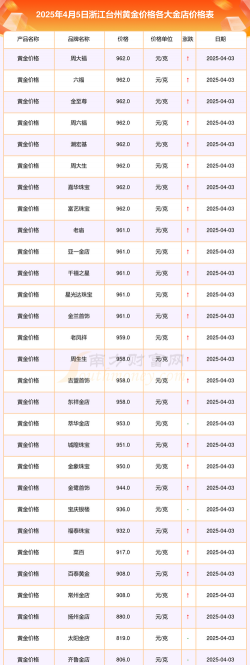 2026年01月04日台州黄金实时价格