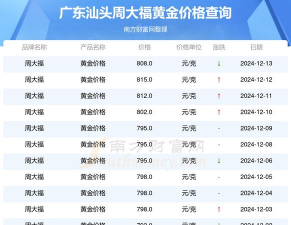 2026年01月04日汕头黄金实时价格