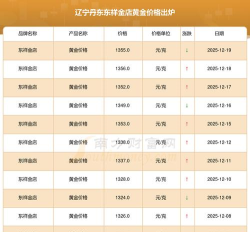 2026年01月05日丹东黄金实时价格