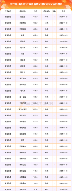 2026年01月05日南通黄金实时价格