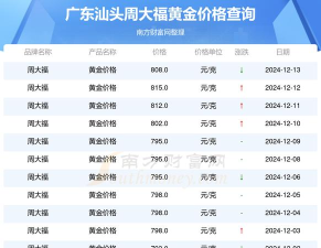2026年01月05日汕头黄金实时价格
