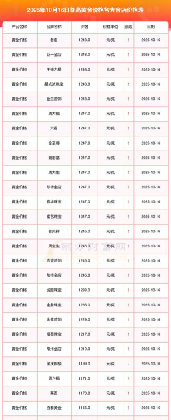 2026年01月05日临高黄金实时价格