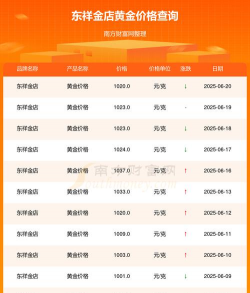 2025年06月25日东祥金店黄金涨跌幅