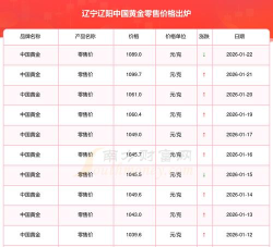 2026年01月06日辽阳黄金实时价格