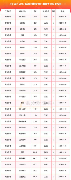 2026年01月06日白城黄金实时价格