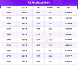 2026年01月07日周大福铂金最新价格多少元一克