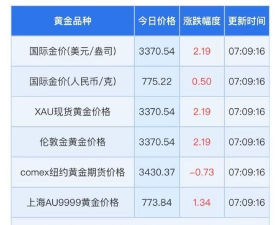 纽约黄金今日最新价格多少（2025年06月25日更新）