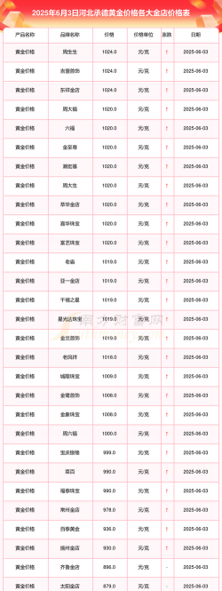 2026年01月07日承德黄金实时价格