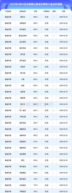 2026年01月07日保山黄金实时价格