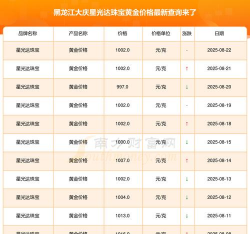 2025年06月25日星光达珠宝黄金涨跌幅