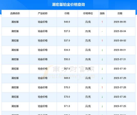 2025年06月25日潮宏基铂金最新价格多少元一克