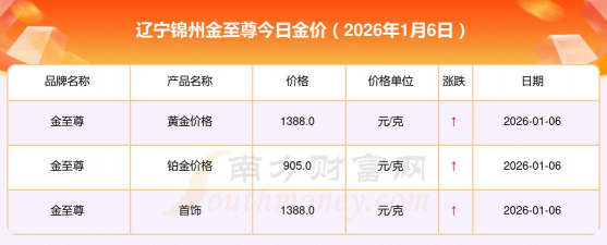 2026年01月10日锦州黄金实时价格