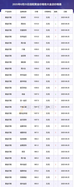 2026年01月10日洛阳黄金实时价格