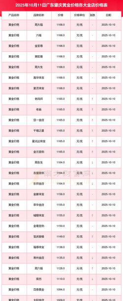 2026年01月10日肇庆黄金实时价格