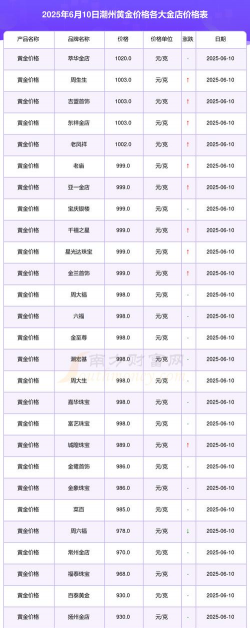 2026年01月10日潮州黄金实时价格