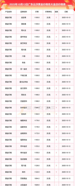 2026年01月10日云浮黄金实时价格