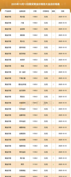 2026年01月10日雅安黄金实时价格