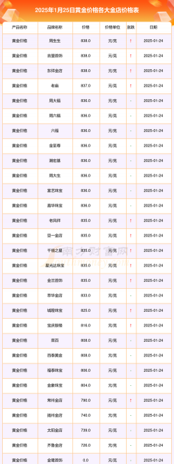 2025年06月25日周生生黄金最新价格多少钱一克