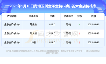 2026年01月10日玉树黄金实时价格