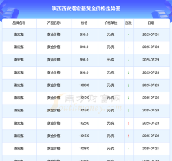 2025年06月25日潮宏基黄金最新价格多少一克