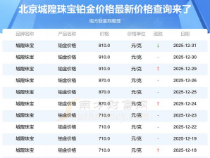 2026年01月11日城隍珠宝铂金最新价格多少一克