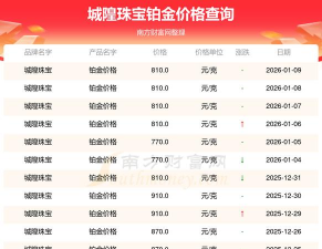 2026年01月12日城隍珠宝黄金铂金多少一克