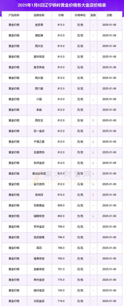 2026年01月12日铁岭黄金实时价格