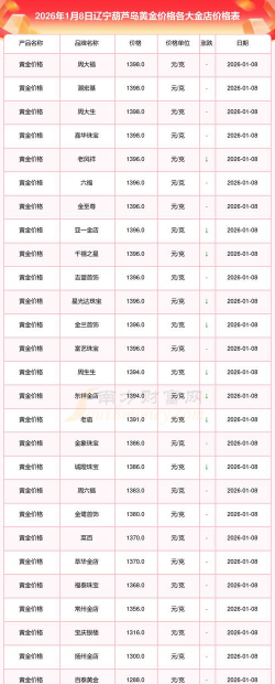 2026年01月12日葫芦岛黄金实时价格