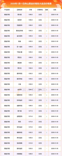 2026年01月12日舟山黄金实时价格