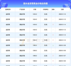 2026年01月12日丽水黄金实时价格