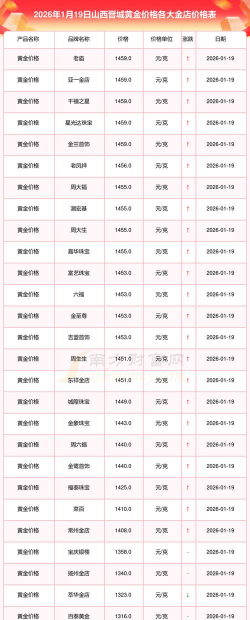 2026年01月12日晋城黄金最新价格