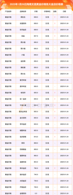 2026年01月12日文昌黄金最新价格