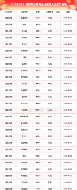 2026年01月12日昌都黄金最新价格