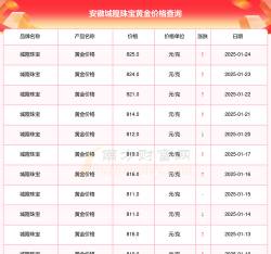 2025年06月26日城隍珠宝黄金最新价格多少一克