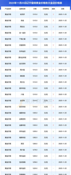 2026年01月13日盘锦黄金最新价格
