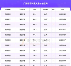 2025年06月26日福泰珠宝黄金最新价格多少一克