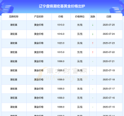 2025年06月26日潮宏基黄金涨跌幅