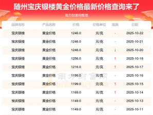 2026年01月15日宝庆银楼黄金涨跌幅