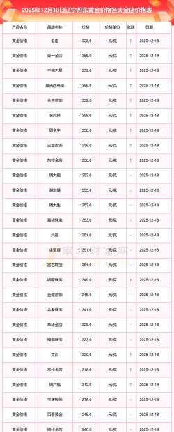 2026年01月18日丹东黄金最新价格