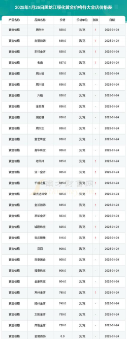 2026年01月18日绥化黄金最新价格