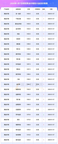 2026年01月18日阜阳黄金最新价格
