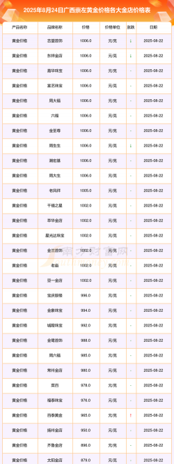 2026年01月18日崇左黄金最新价格