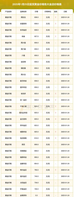 2026年01月18日宜宾黄金最新价格