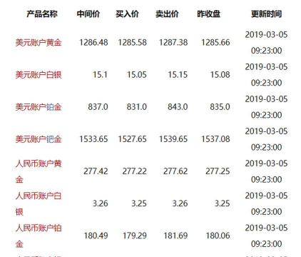 工行纸黄金最新价格（2025年05月24日）