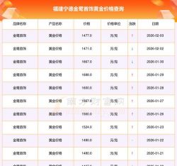 2026年01月21日宁德黄金最新价格