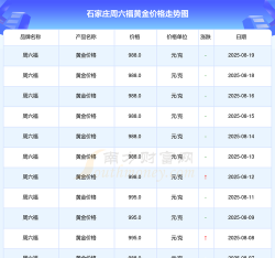 2025年06月27日周六福黄金最新价格多少一克