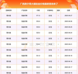 2025年06月27日周大福铂金最新价格多少钱一克