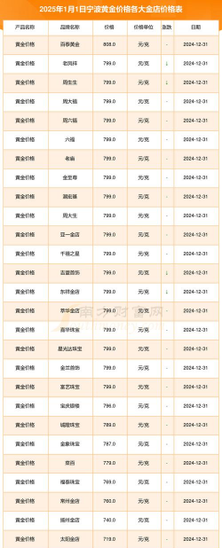2026年01月22日宁波黄金最新价格